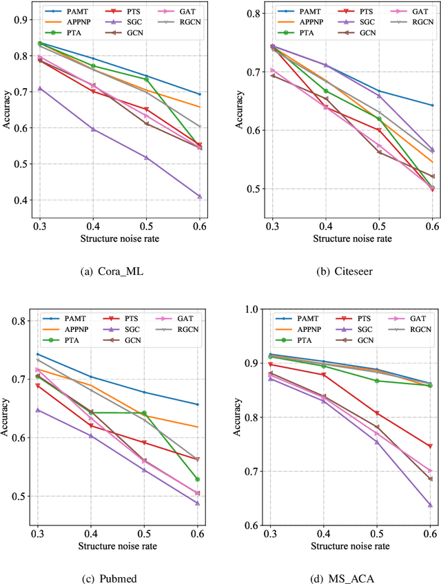 Figure 4 for Propagation with Adaptive Mask then Training for Node Classification on Attributed Networks