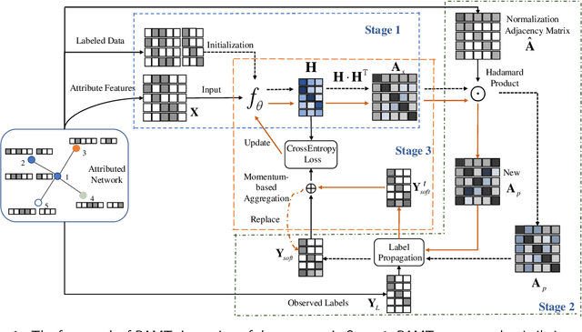 Figure 1 for Propagation with Adaptive Mask then Training for Node Classification on Attributed Networks