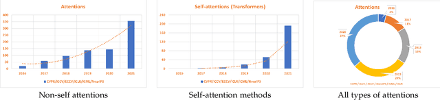 Figure 1 for Visual Attention Methods in Deep Learning: An In-Depth Survey