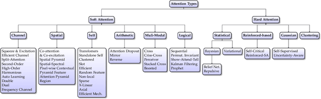 Figure 3 for Visual Attention Methods in Deep Learning: An In-Depth Survey