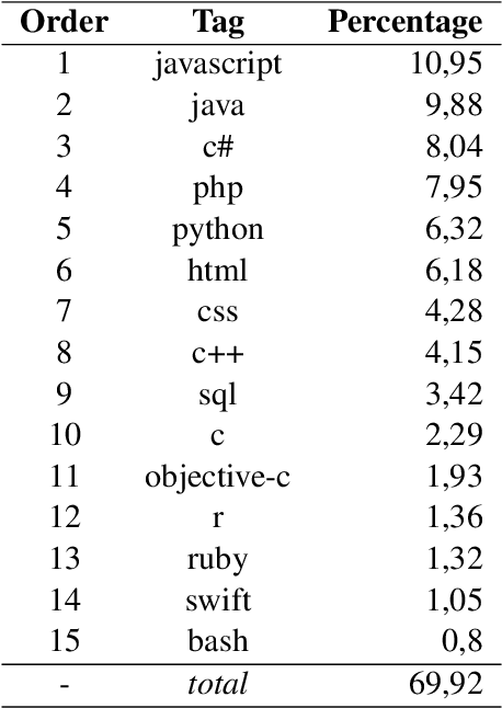 Figure 2 for MQDD: Pre-training of Multimodal Question Duplicity Detection for Software Engineering Domain