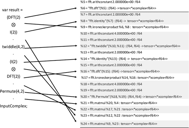 Figure 3 for FFTc: An MLIR Dialect for Developing HPC Fast Fourier Transform Libraries