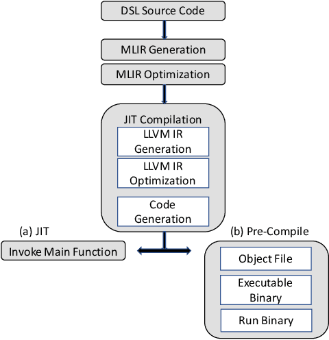 Figure 4 for FFTc: An MLIR Dialect for Developing HPC Fast Fourier Transform Libraries