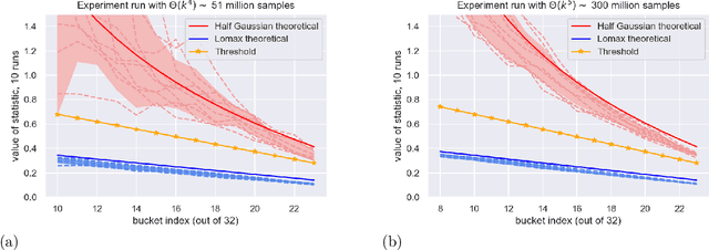 Figure 2 for Testing Tail Weight of a Distribution Via Hazard Rate