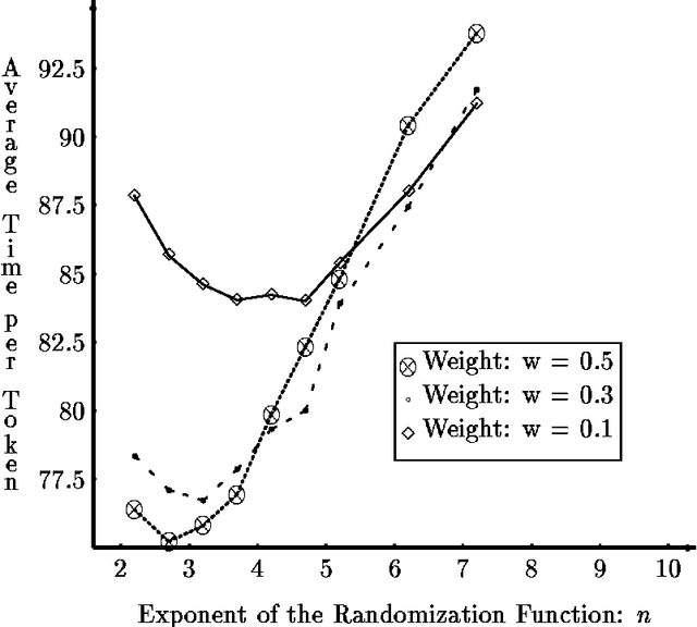 Figure 4 for Adaptive Load Balancing: A Study in Multi-Agent Learning