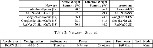 Figure 4 for Bit-Tactical: Exploiting Ineffectual Computations in Convolutional Neural Networks: Which, Why, and How