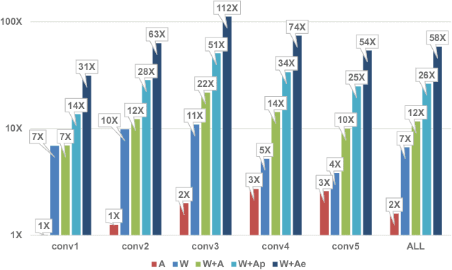 Figure 1 for Bit-Tactical: Exploiting Ineffectual Computations in Convolutional Neural Networks: Which, Why, and How