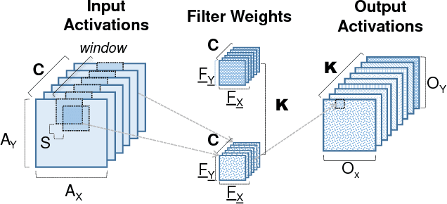 Figure 3 for Bit-Tactical: Exploiting Ineffectual Computations in Convolutional Neural Networks: Which, Why, and How