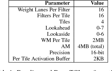 Figure 2 for Bit-Tactical: Exploiting Ineffectual Computations in Convolutional Neural Networks: Which, Why, and How
