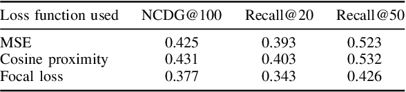 Figure 4 for Deep Variational Autoencoder with Shallow Parallel Path for Top-N Recommendation (VASP)