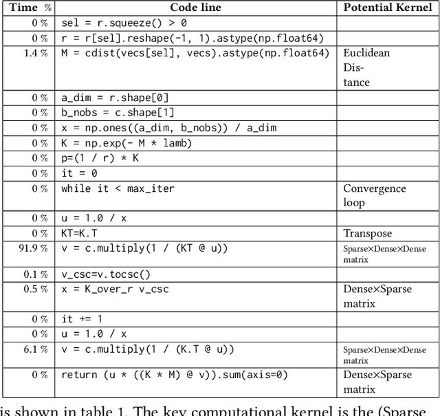 Figure 2 for A New Parallel Algorithm for Sinkhorn Word-Movers Distance and Its Performance on PIUMA and Xeon CPU