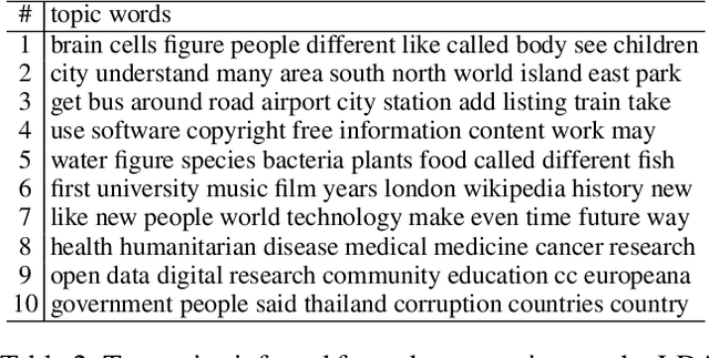 Figure 4 for VisualMRC: Machine Reading Comprehension on Document Images