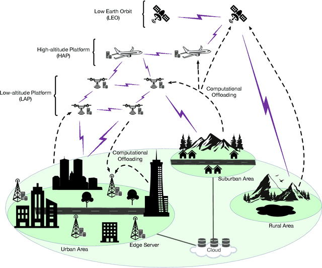 Figure 1 for Air Computing: A Survey on a New Generation Computation Paradigm in 6G Wireless Networks