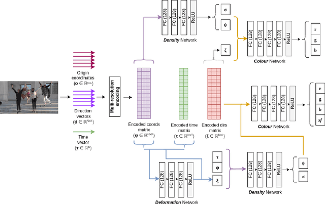 Figure 4 for wildNeRF: Complete view synthesis of in-the-wild dynamic scenes captured using sparse monocular data