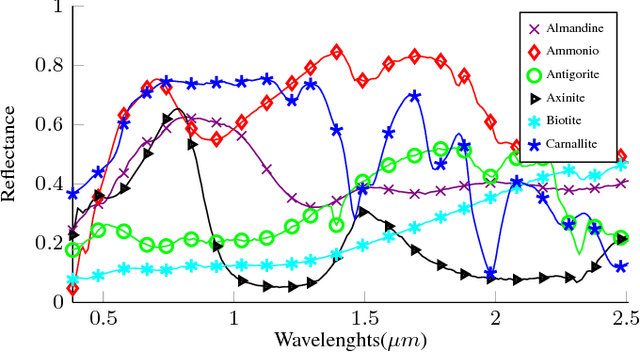 Figure 2 for Multilayer Structured NMF for Spectral Unmixing of Hyperspectral Images