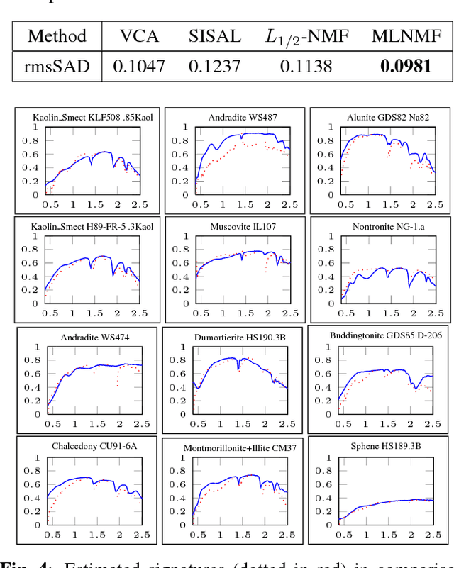 Figure 4 for Multilayer Structured NMF for Spectral Unmixing of Hyperspectral Images