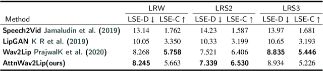 Figure 2 for Attention-Based Lip Audio-Visual Synthesis for Talking Face Generation in the Wild