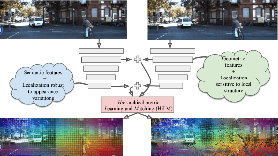 Figure 1 for Hierarchical Metric Learning and Matching for 2D and 3D Geometric Correspondences