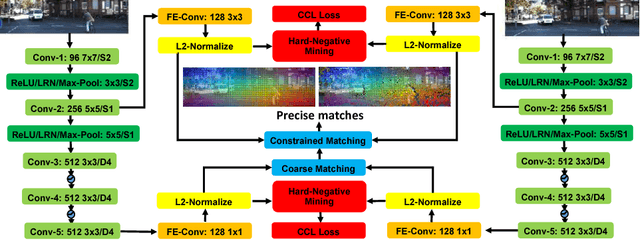 Figure 3 for Hierarchical Metric Learning and Matching for 2D and 3D Geometric Correspondences