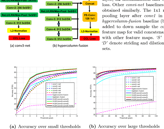 Figure 4 for Hierarchical Metric Learning and Matching for 2D and 3D Geometric Correspondences