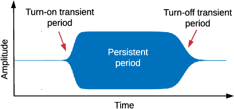 Figure 2 for Machine Learning for the Detection and Identification of Internet of Things (IoT) Devices: A Survey