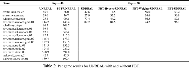 Figure 4 for Population Based Training of Neural Networks