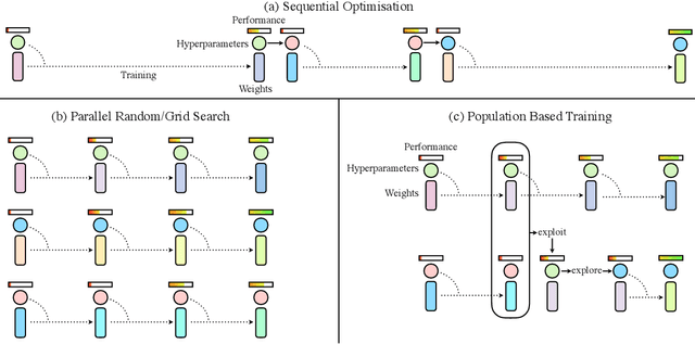 Figure 1 for Population Based Training of Neural Networks