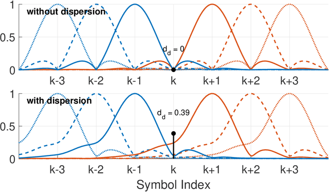 Figure 2 for Fundamental Performance Limits on Terahertz Wireless Links Imposed by Group Velocity Dispersion