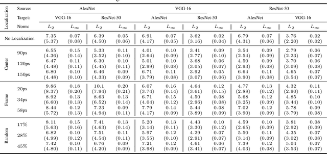 Figure 2 for Regional Image Perturbation Reduces $L_p$ Norms of Adversarial Examples While Maintaining Model-to-model Transferability