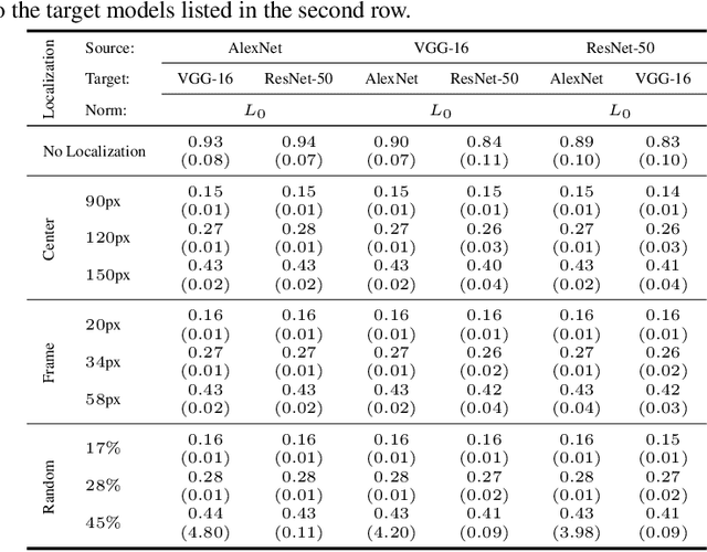Figure 4 for Regional Image Perturbation Reduces $L_p$ Norms of Adversarial Examples While Maintaining Model-to-model Transferability