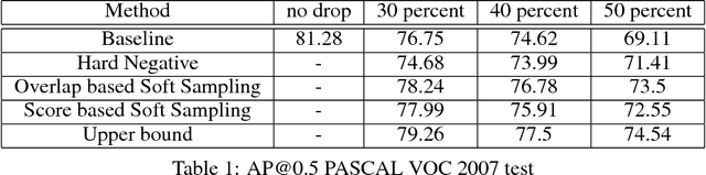 Figure 2 for Soft Sampling for Robust Object Detection