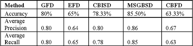 Figure 1 for Object Class Detection and Classification using Multi Scale Gradient and Corner Point based Shape Descriptors