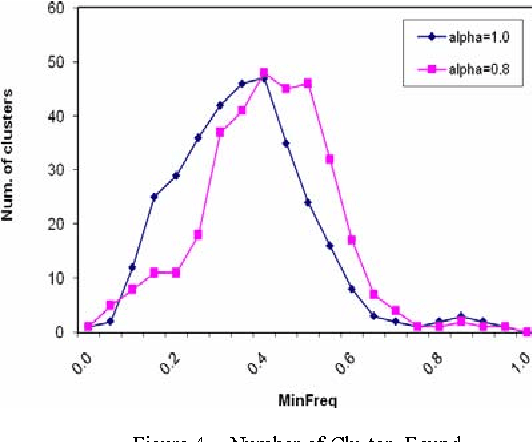 Figure 4 for A New Clustering Approach based on Page's Path Similarity for Navigation Patterns Mining