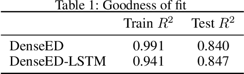 Figure 2 for Fast Modeling and Understanding Fluid Dynamics Systems with Encoder-Decoder Networks