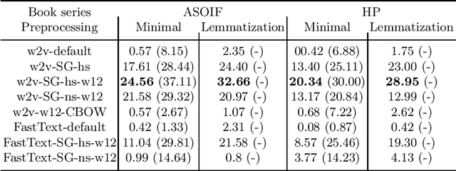 Figure 2 for Russian Language Datasets in the Digitial Humanities Domain and Their Evaluation with Word Embeddings