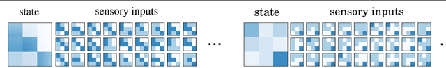 Figure 2 for Identification of Invariant Sensorimotor Structures as a Prerequisite for the Discovery of Objects