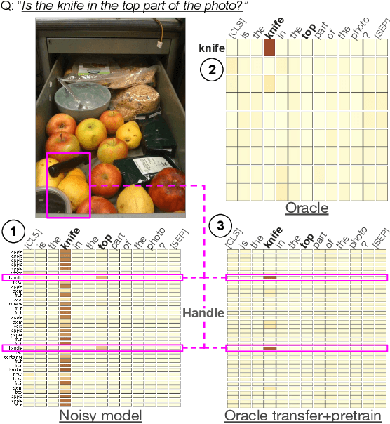 Figure 3 for VisQA: X-raying Vision and Language Reasoning in Transformers
