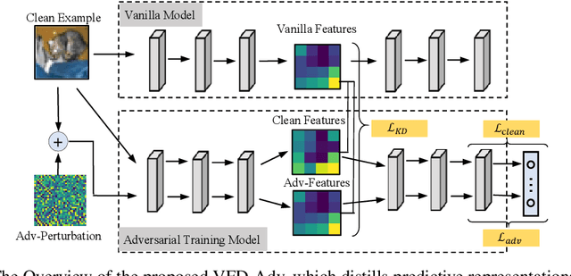 Figure 1 for Vanilla Feature Distillation for Improving the Accuracy-Robustness Trade-Off in Adversarial Training