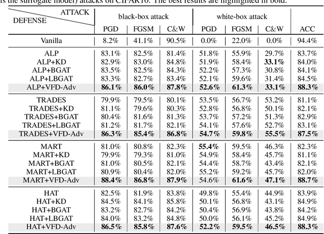Figure 2 for Vanilla Feature Distillation for Improving the Accuracy-Robustness Trade-Off in Adversarial Training