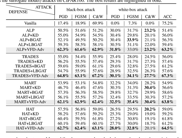 Figure 4 for Vanilla Feature Distillation for Improving the Accuracy-Robustness Trade-Off in Adversarial Training