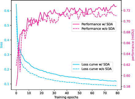 Figure 1 for ST++: Make Self-training Work Better for Semi-supervised Semantic Segmentation