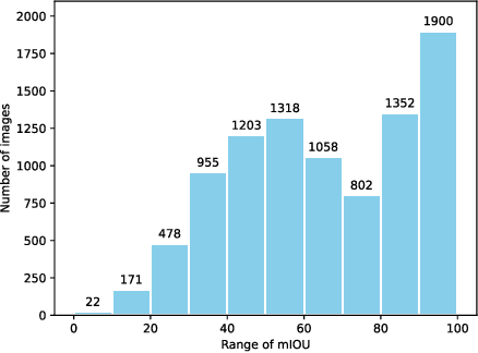Figure 3 for ST++: Make Self-training Work Better for Semi-supervised Semantic Segmentation
