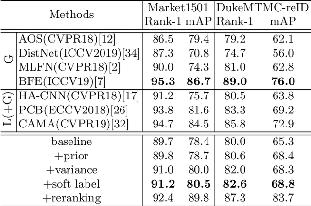 Figure 2 for Learning Posterior and Prior for Uncertainty Modeling in Person Re-Identification