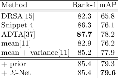 Figure 4 for Learning Posterior and Prior for Uncertainty Modeling in Person Re-Identification