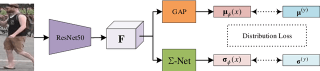 Figure 1 for Learning Posterior and Prior for Uncertainty Modeling in Person Re-Identification