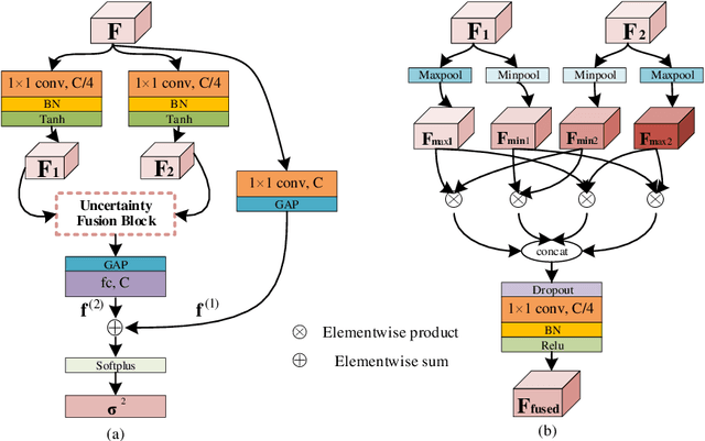 Figure 3 for Learning Posterior and Prior for Uncertainty Modeling in Person Re-Identification