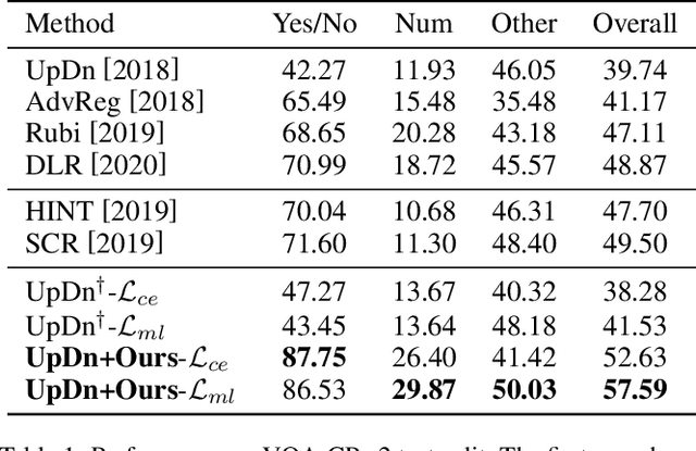 Figure 2 for Overcoming Language Priors with Self-supervised Learning for Visual Question Answering