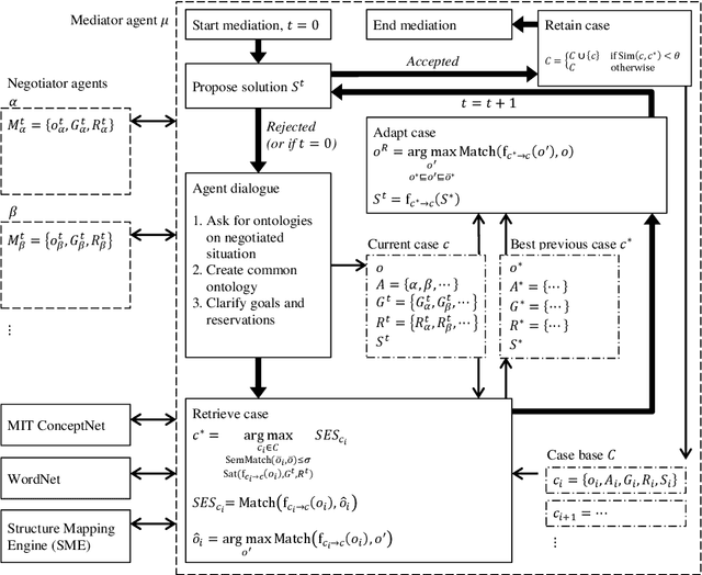 Figure 3 for CBR with Commonsense Reasoning and Structure Mapping: An Application to Mediation