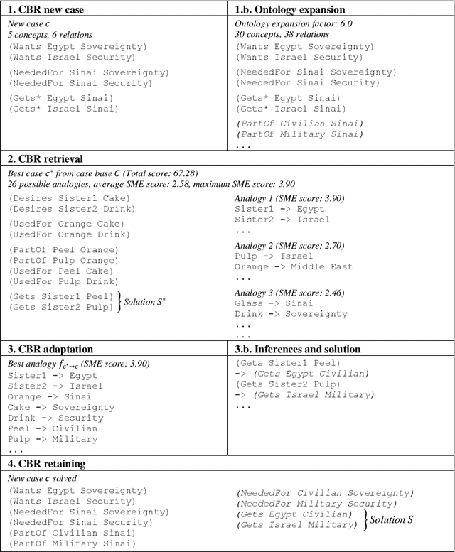 Figure 2 for CBR with Commonsense Reasoning and Structure Mapping: An Application to Mediation