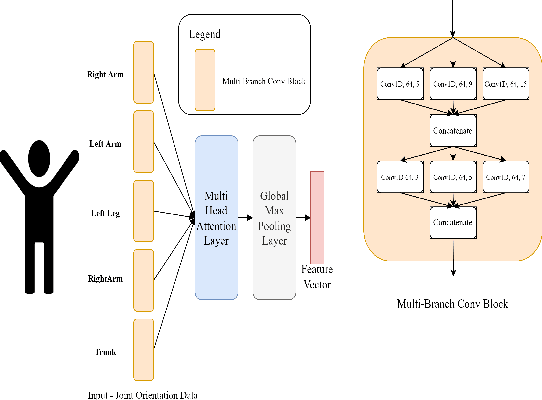 Figure 4 for A Robust and Scalable Attention Guided Deep Learning Framework for Movement Quality Assessment